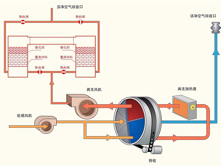 綠深蓄熱式催化燃燒(RCO)系統組成 綠深蓄熱式催化燃燒(RCO)系統組成