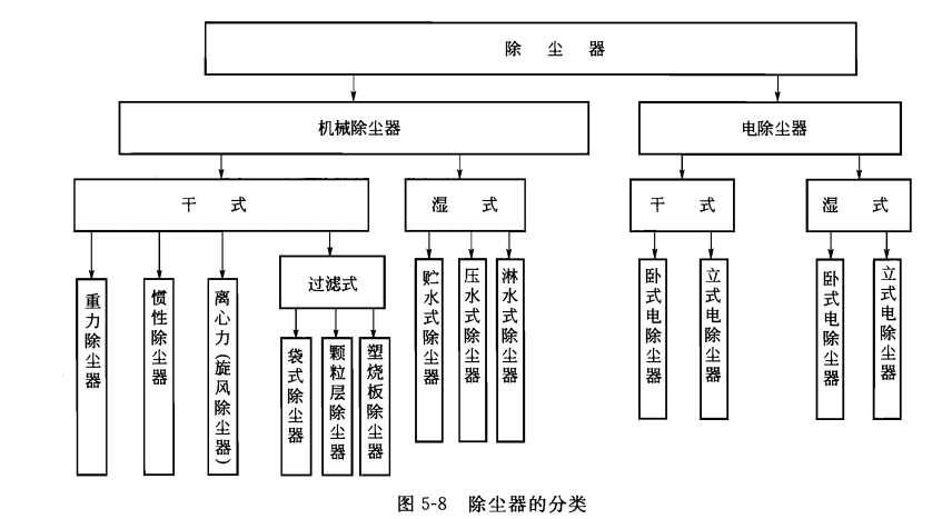 除塵器的分類 除塵器的分類